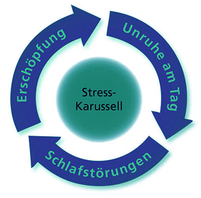 stresskarussell 01 400px